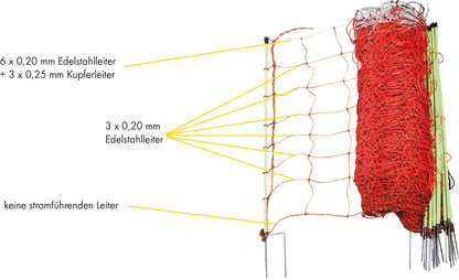 TornadoXL-Elektrozaunnetz mit Erdleiter