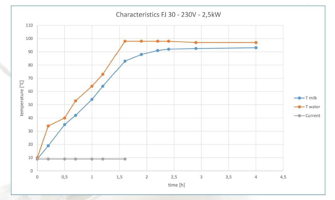 Milky Pasteurisator | midi (30 L)