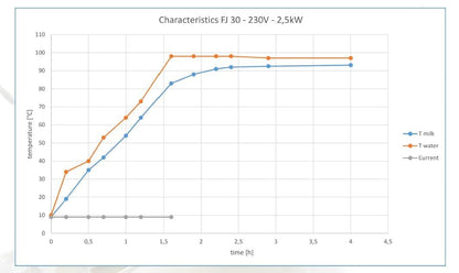Milky Pasteurisator | midi (30 L)