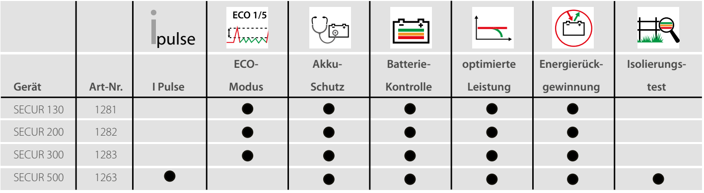 Weidezaungerät Secur 500
